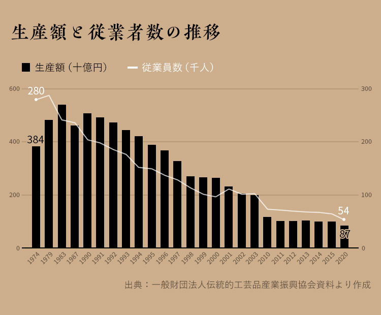 生産額（十億円） と 従業者数（千人）の推移
